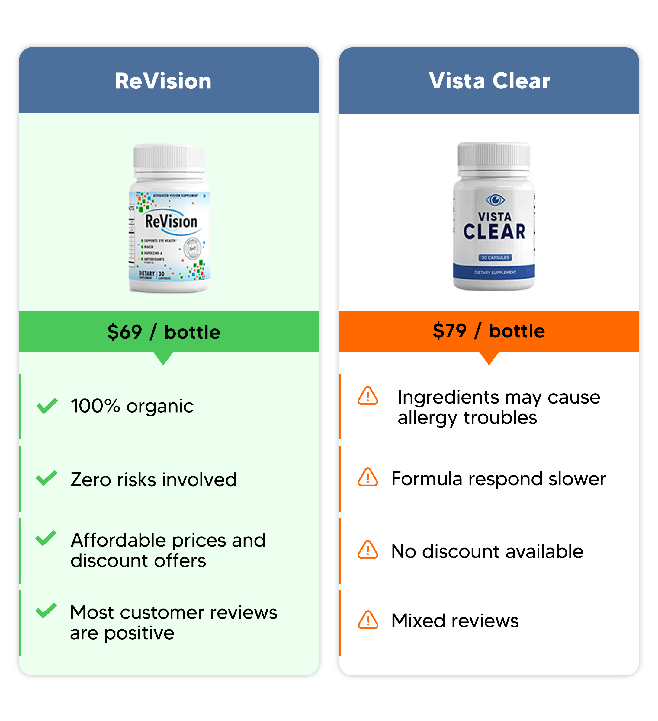 revision supplement comparison