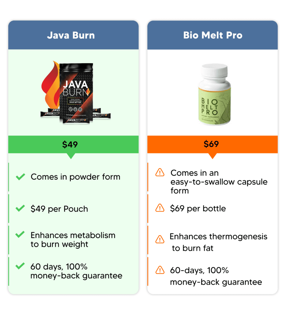 Java Burn Alternatives - Comparison With Bio Melt Pro
