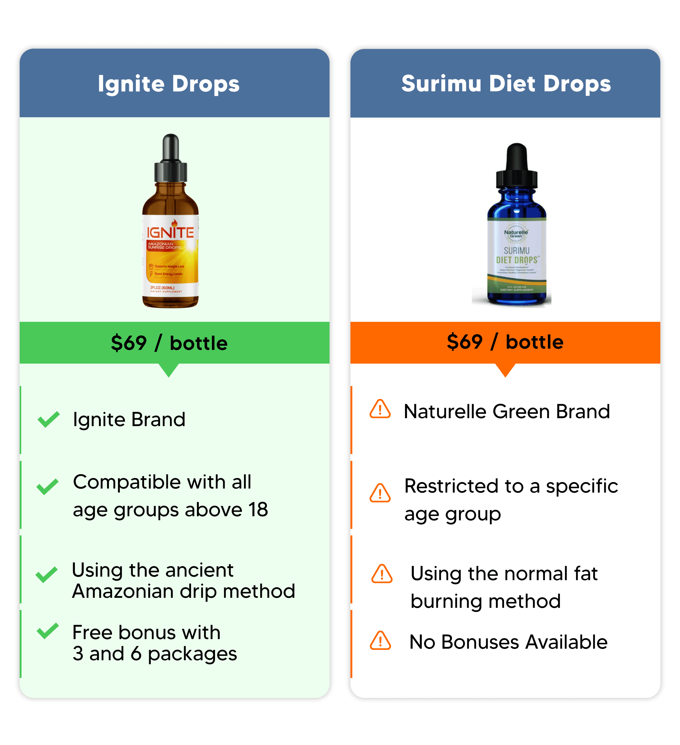 Ignite drops comparison